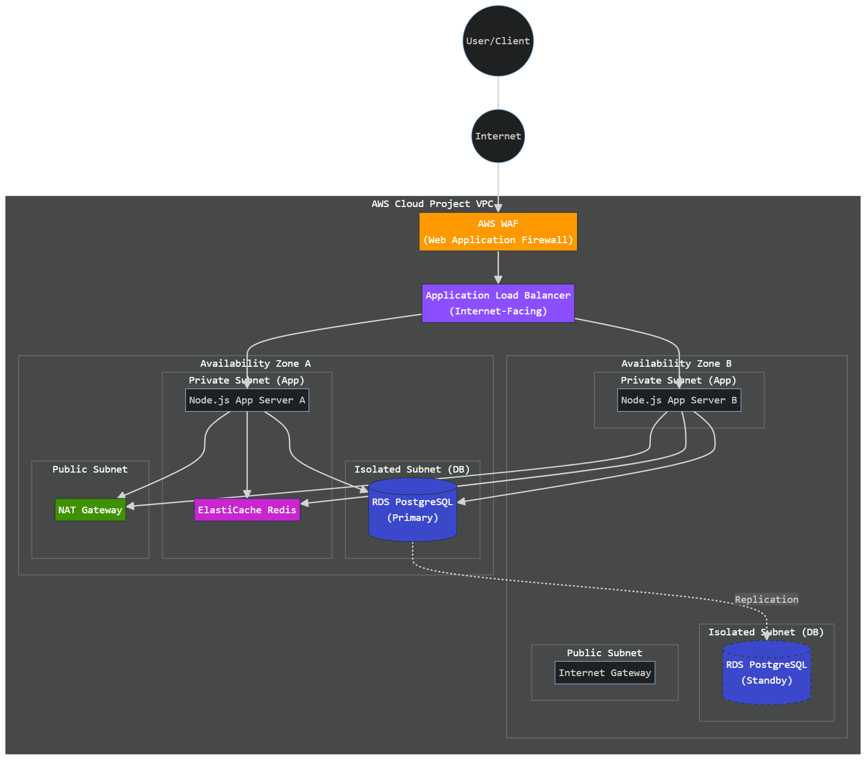 Production Architecture