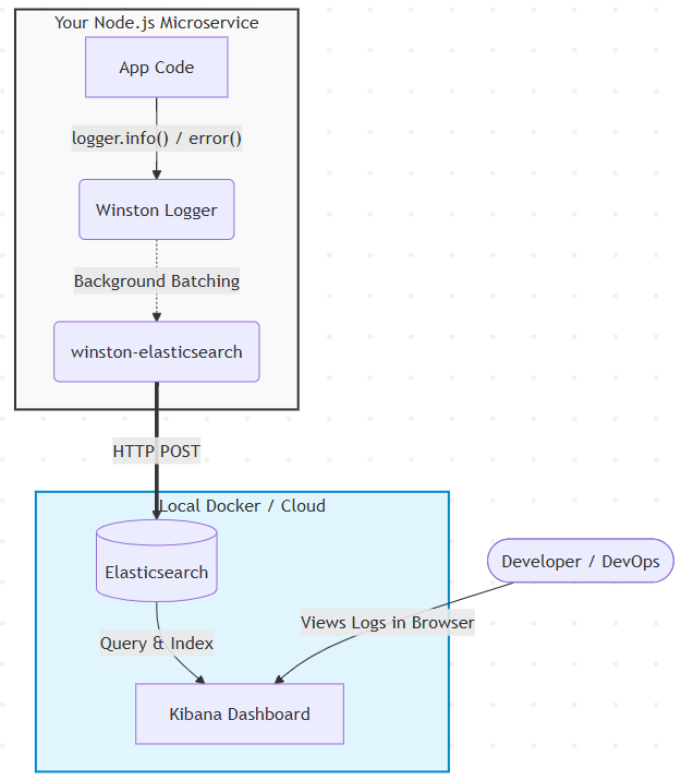 ELK Flow Diagram